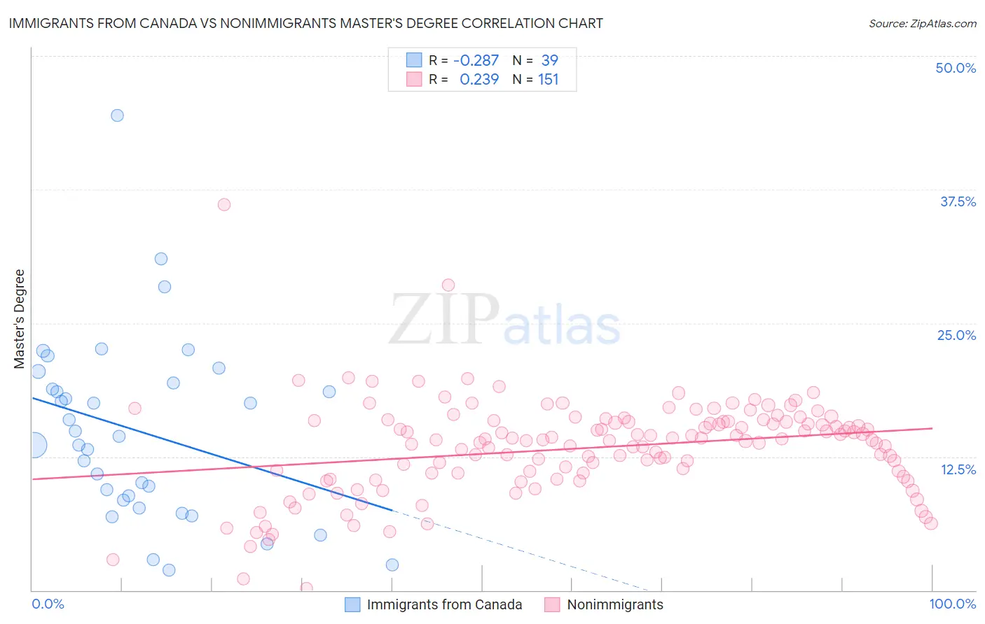 Immigrants from Canada vs Nonimmigrants Master's Degree