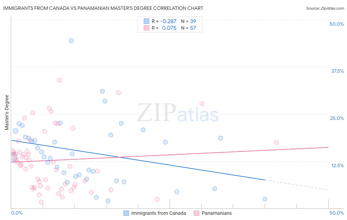Immigrants from Canada vs Panamanian Master's Degree