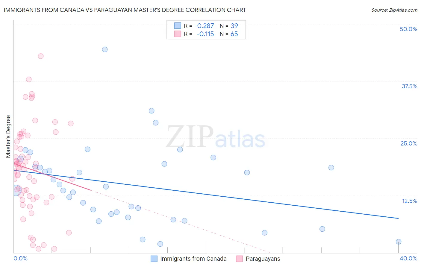 Immigrants from Canada vs Paraguayan Master's Degree
