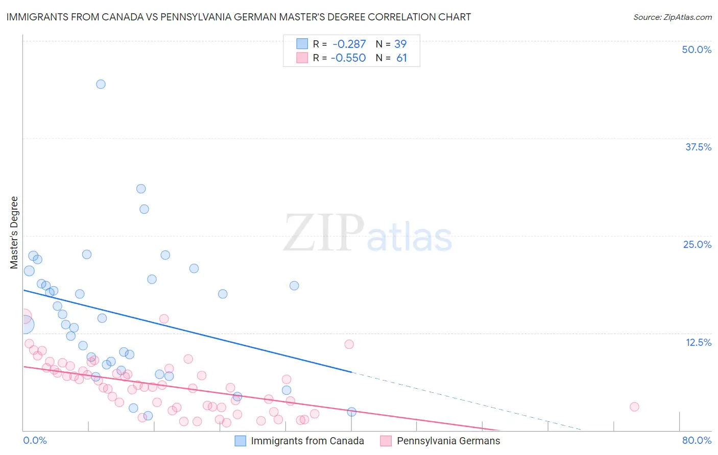 Immigrants from Canada vs Pennsylvania German Master's Degree