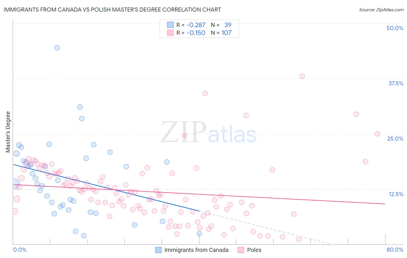 Immigrants from Canada vs Polish Master's Degree