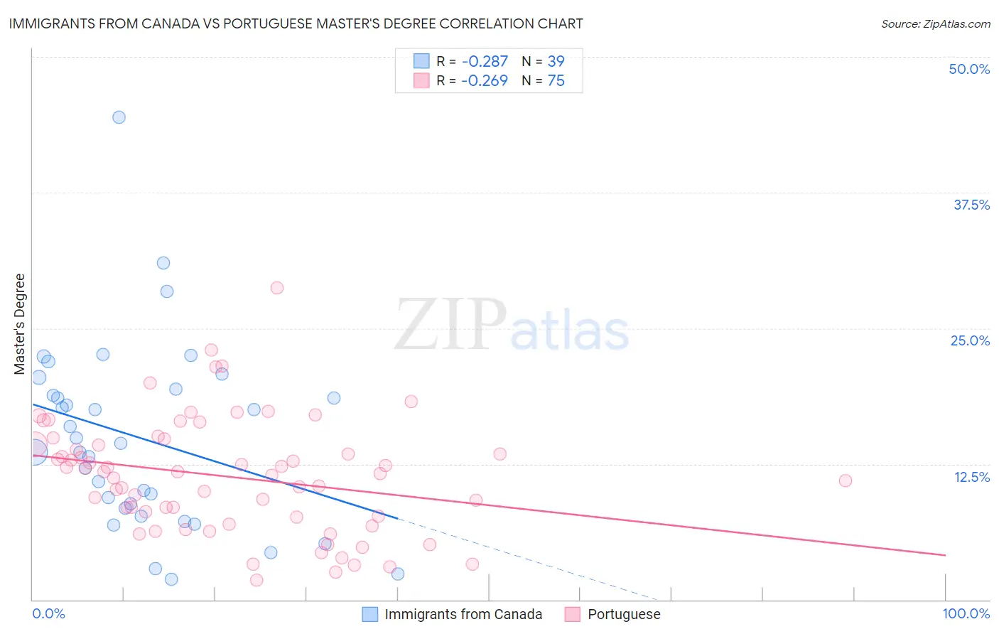 Immigrants from Canada vs Portuguese Master's Degree
