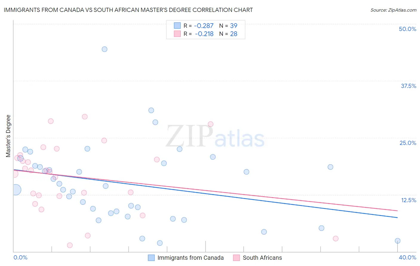 Immigrants from Canada vs South African Master's Degree
