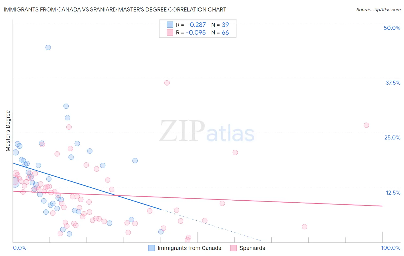Immigrants from Canada vs Spaniard Master's Degree