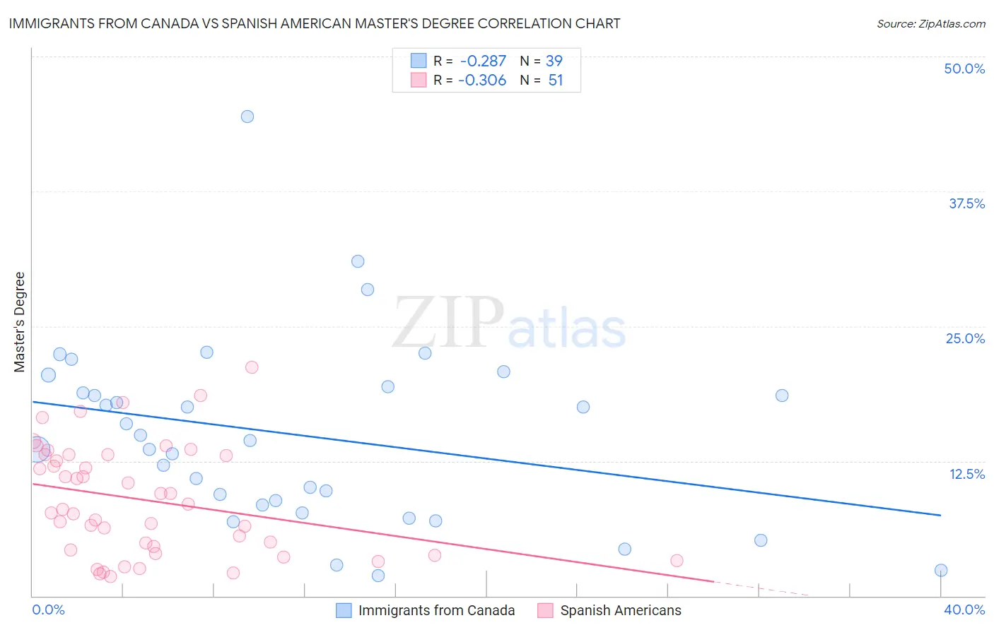 Immigrants from Canada vs Spanish American Master's Degree