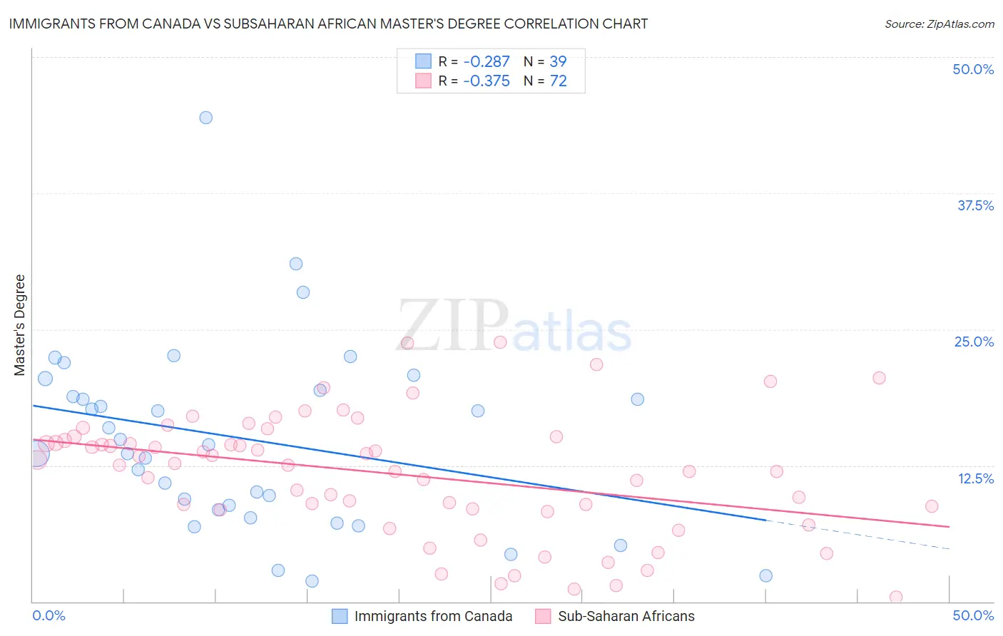 Immigrants from Canada vs Subsaharan African Master's Degree