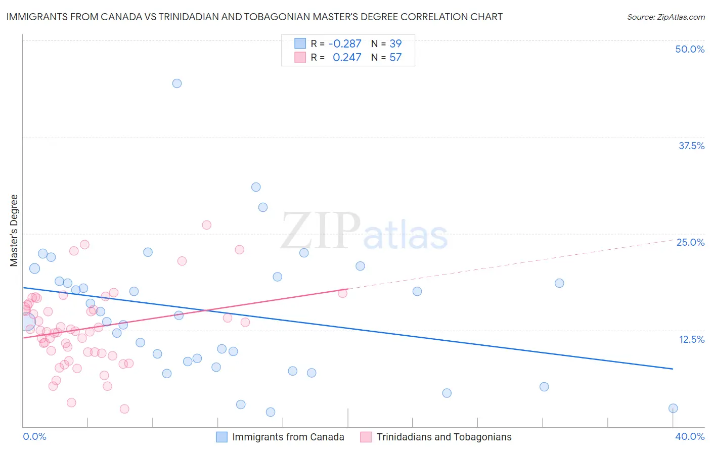 Immigrants from Canada vs Trinidadian and Tobagonian Master's Degree