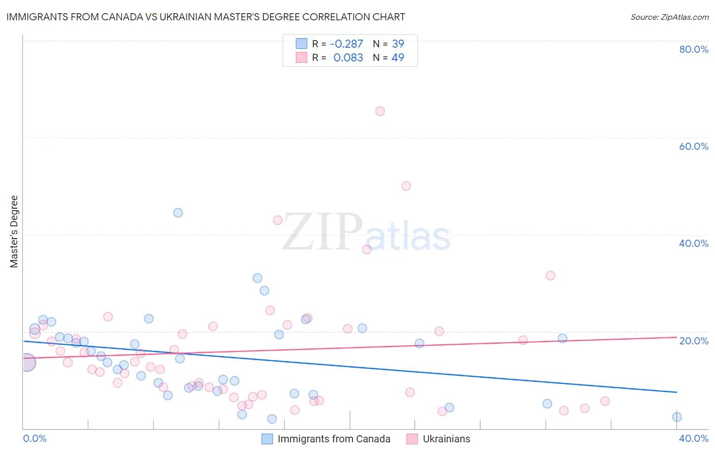 Immigrants from Canada vs Ukrainian Master's Degree