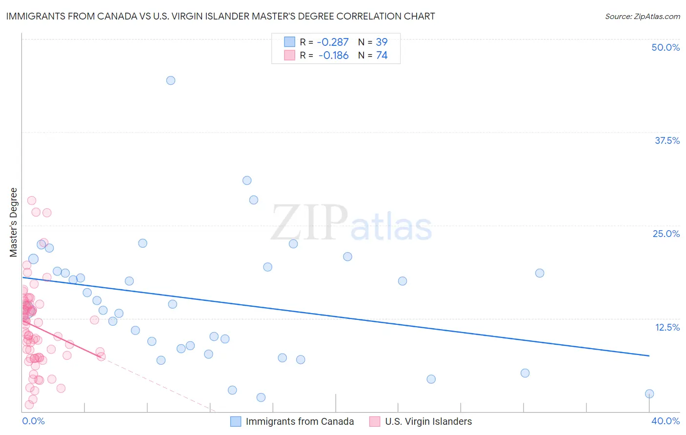 Immigrants from Canada vs U.S. Virgin Islander Master's Degree
