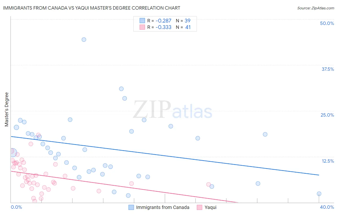 Immigrants from Canada vs Yaqui Master's Degree