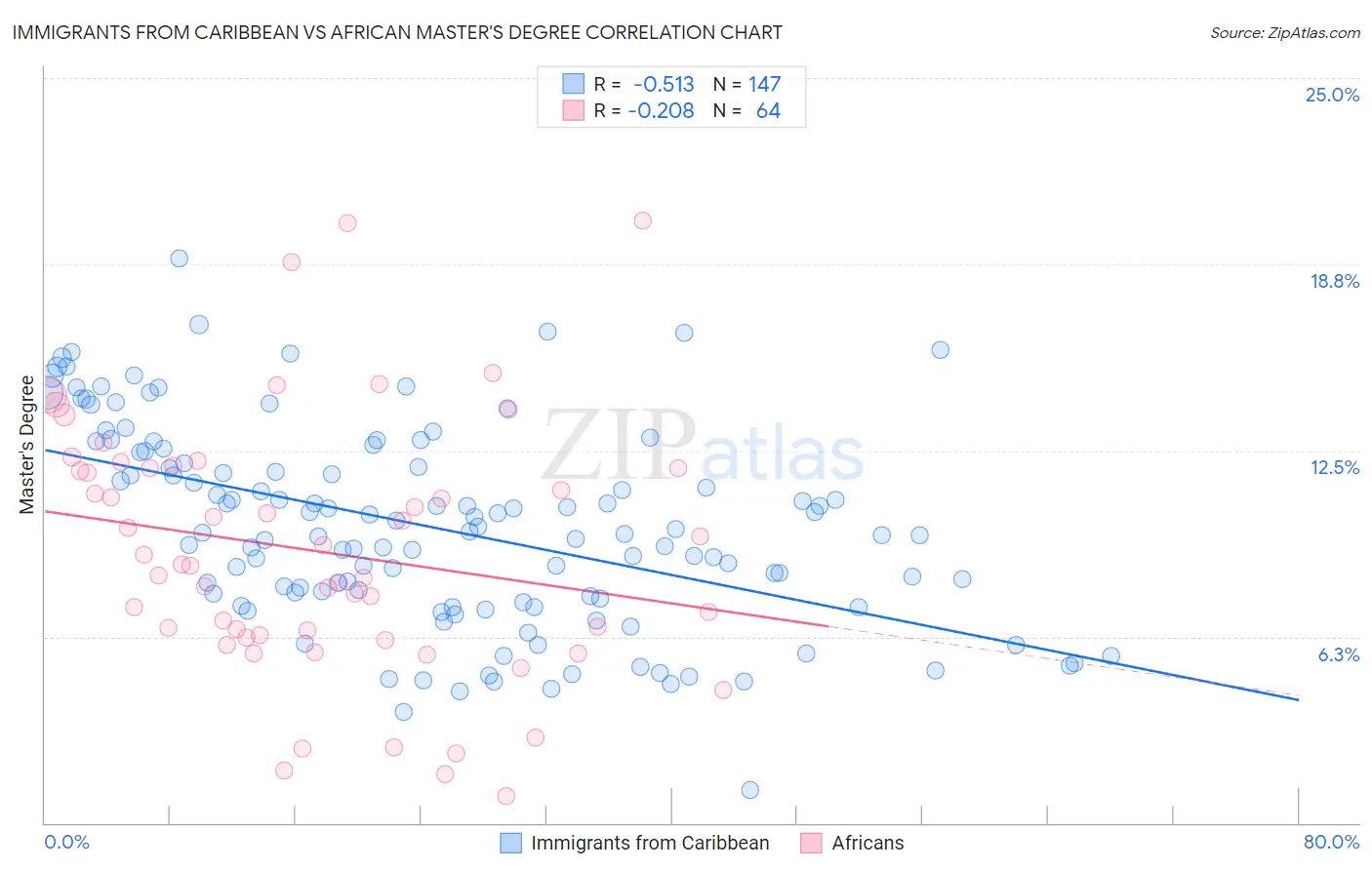 Immigrants from Caribbean vs African Master's Degree