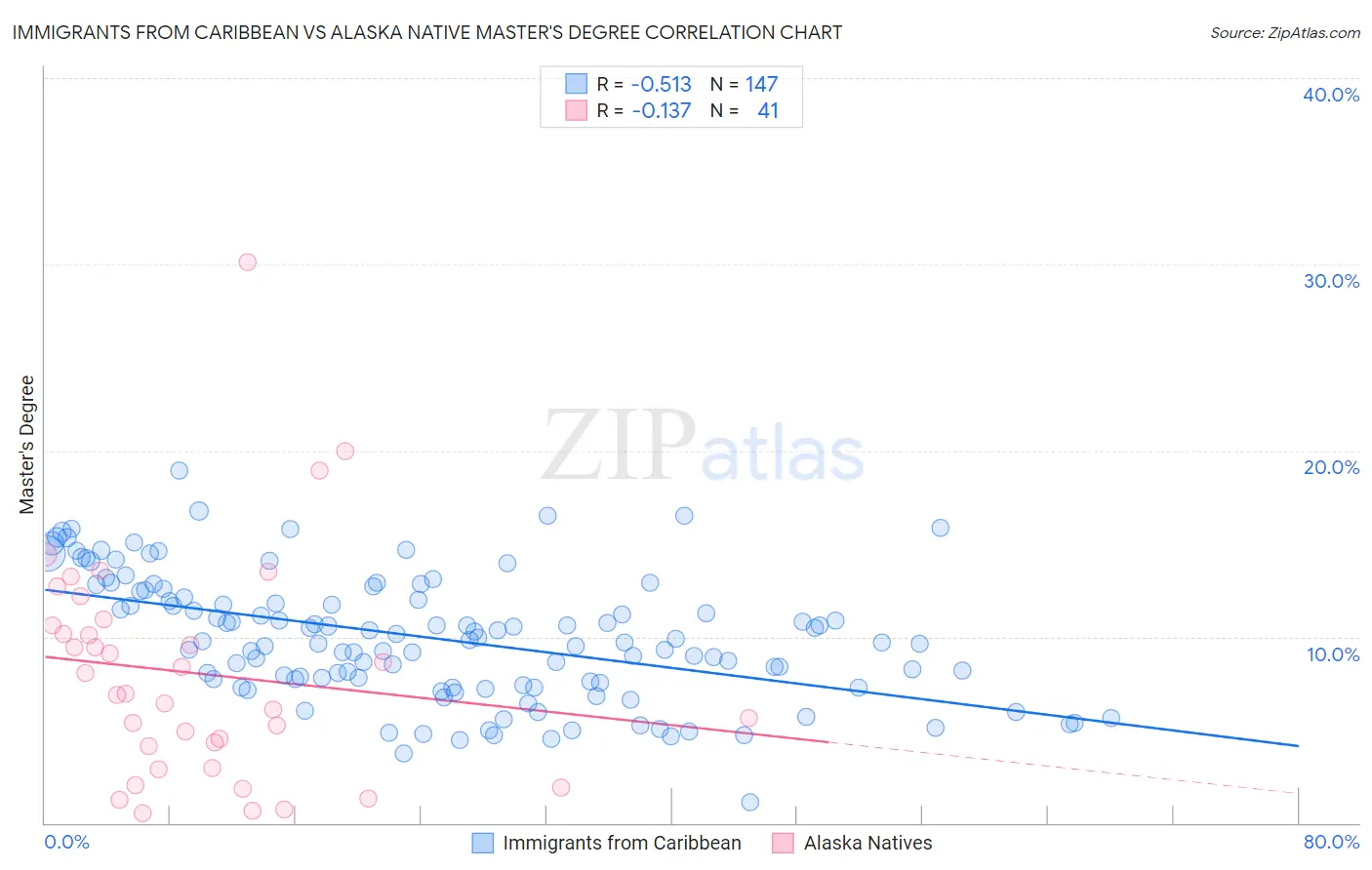 Immigrants from Caribbean vs Alaska Native Master's Degree