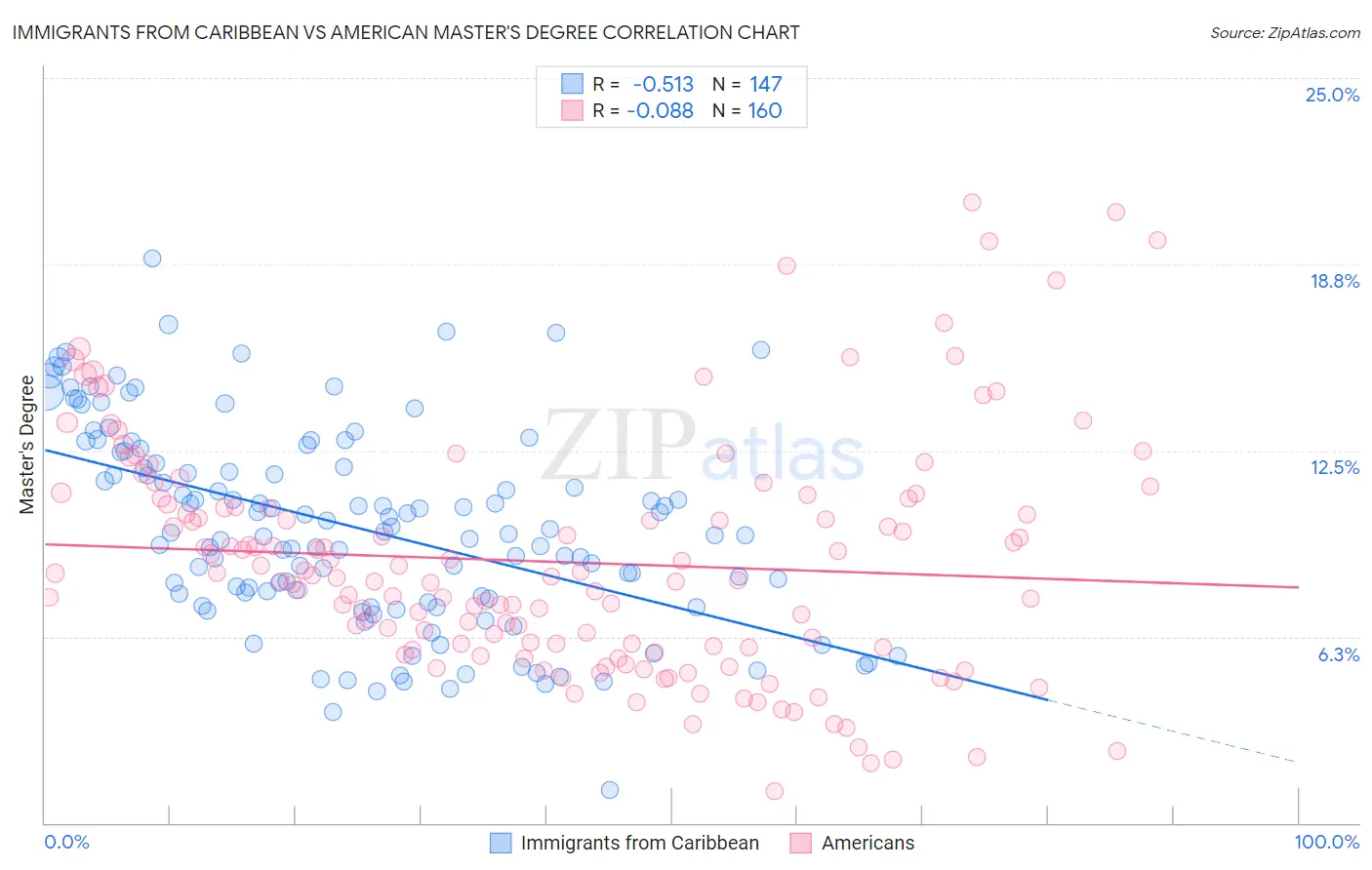 Immigrants from Caribbean vs American Master's Degree