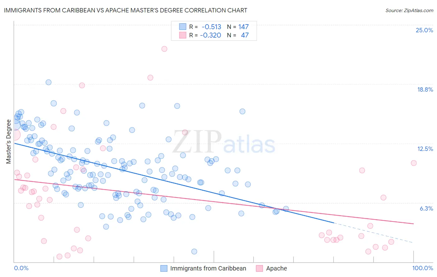 Immigrants from Caribbean vs Apache Master's Degree