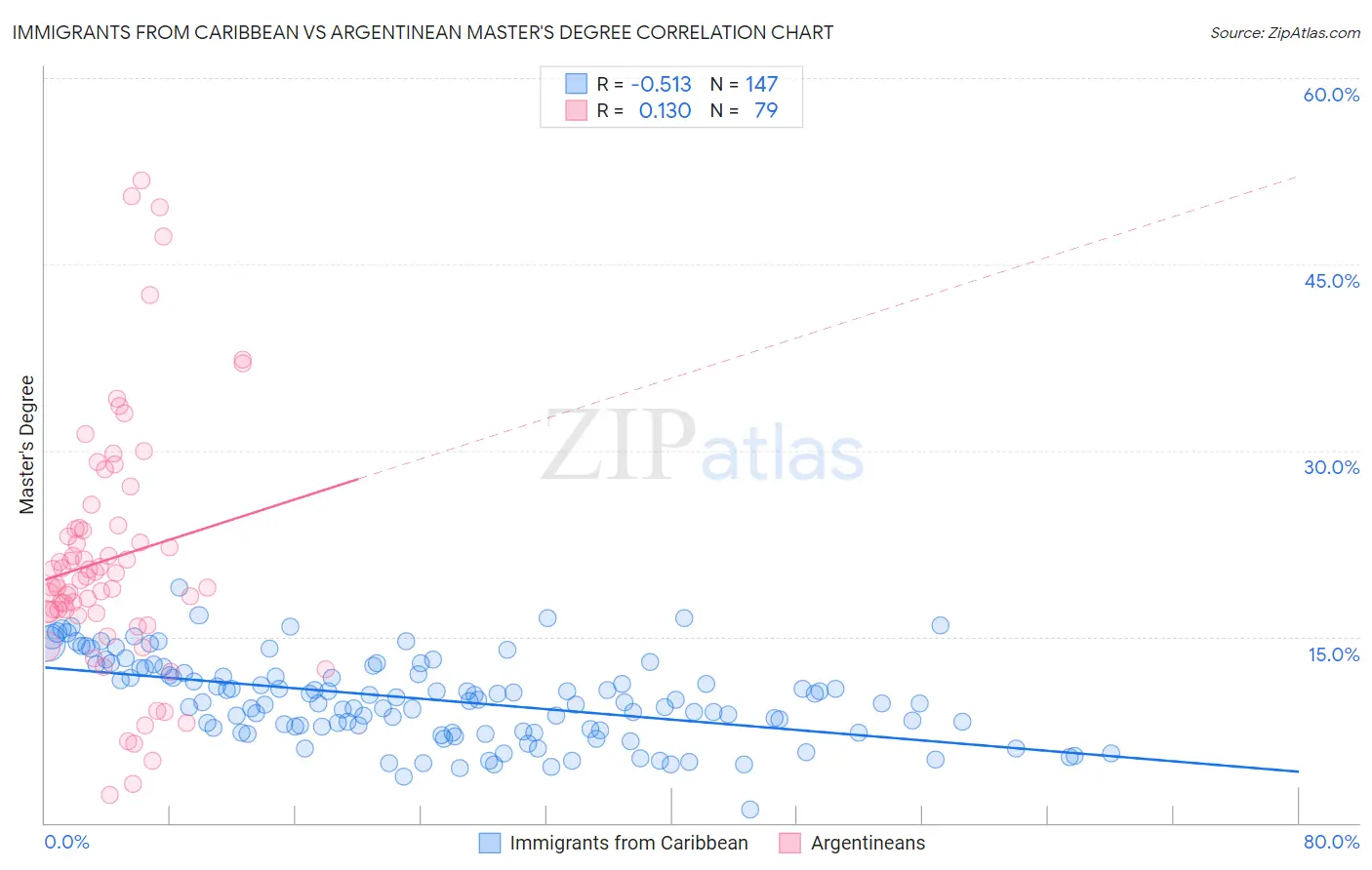 Immigrants from Caribbean vs Argentinean Master's Degree