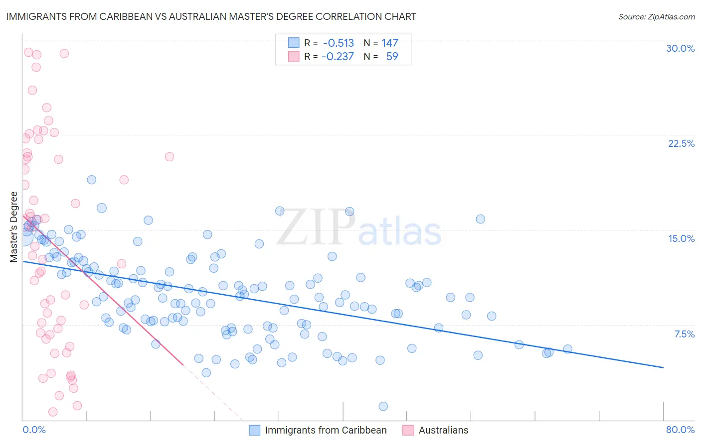Immigrants from Caribbean vs Australian Master's Degree
