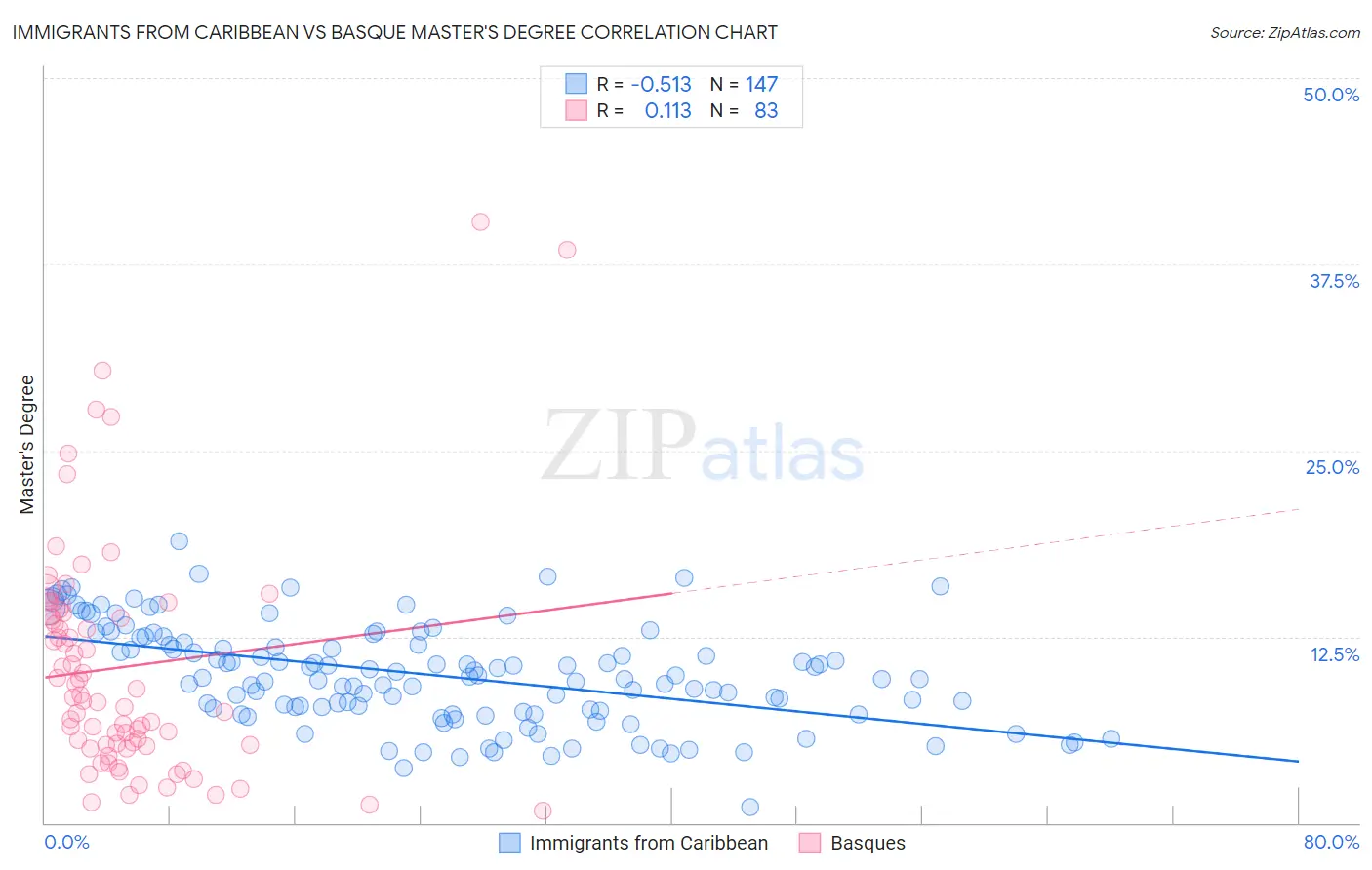 Immigrants from Caribbean vs Basque Master's Degree