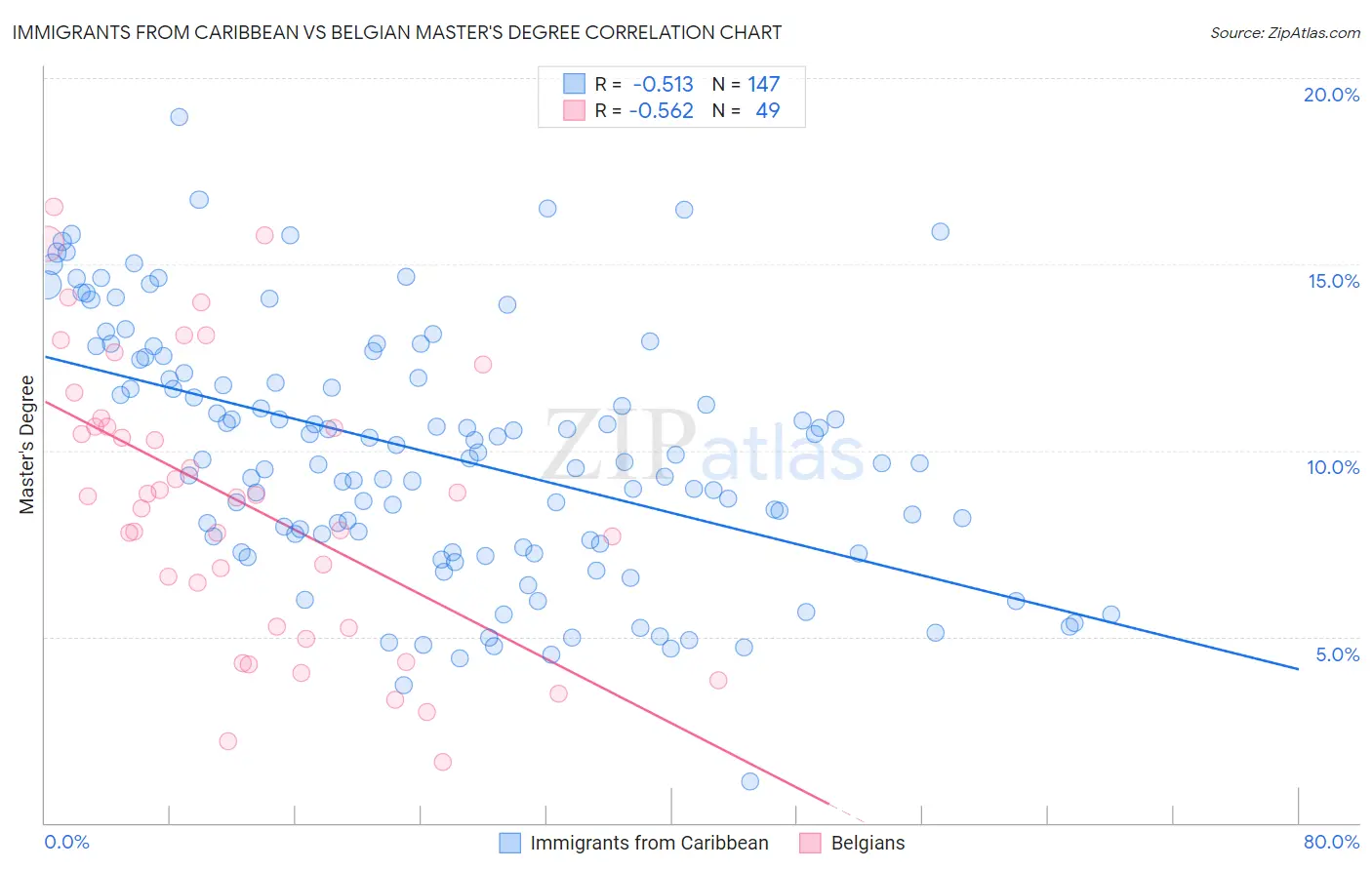 Immigrants from Caribbean vs Belgian Master's Degree