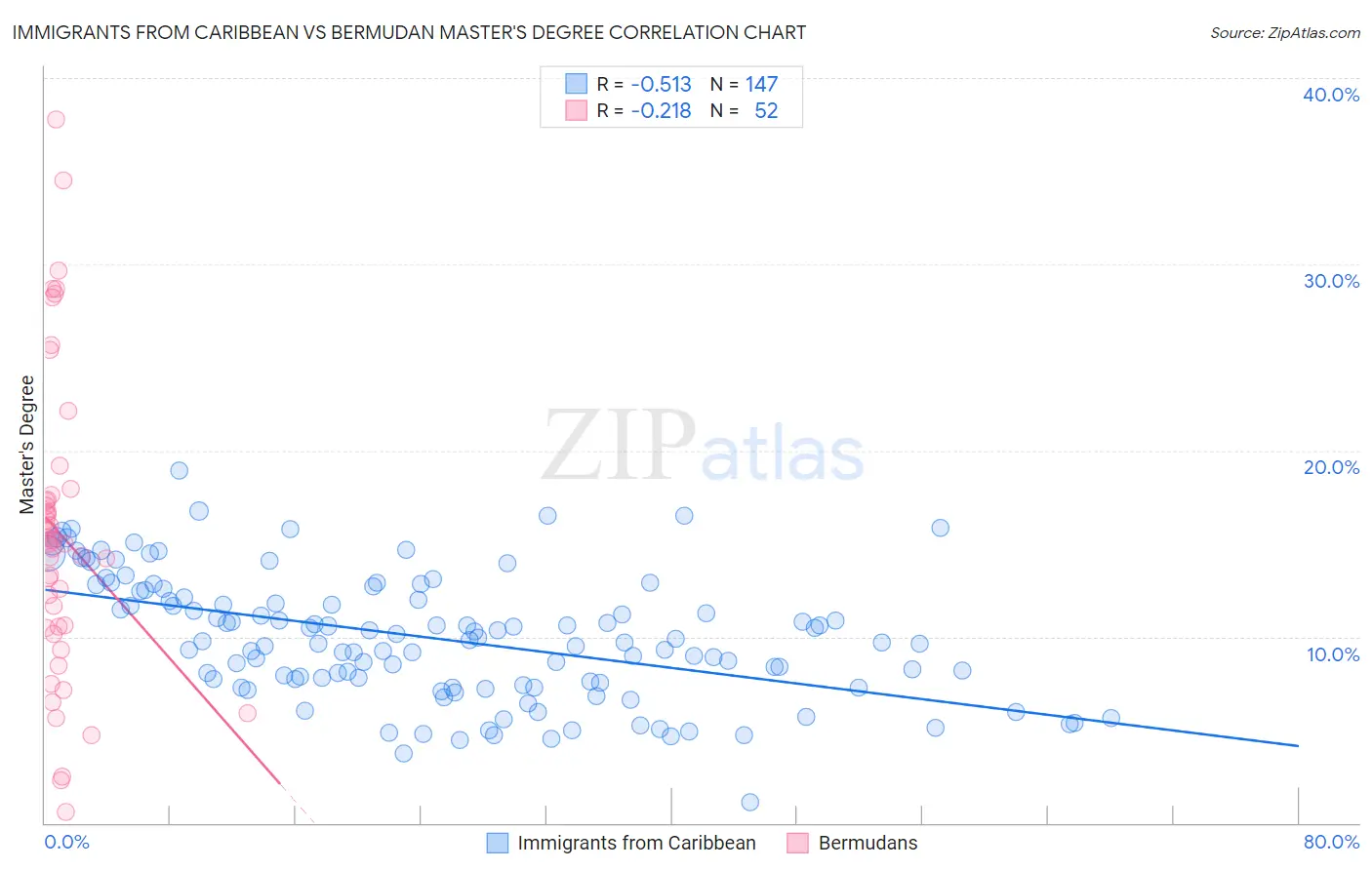 Immigrants from Caribbean vs Bermudan Master's Degree