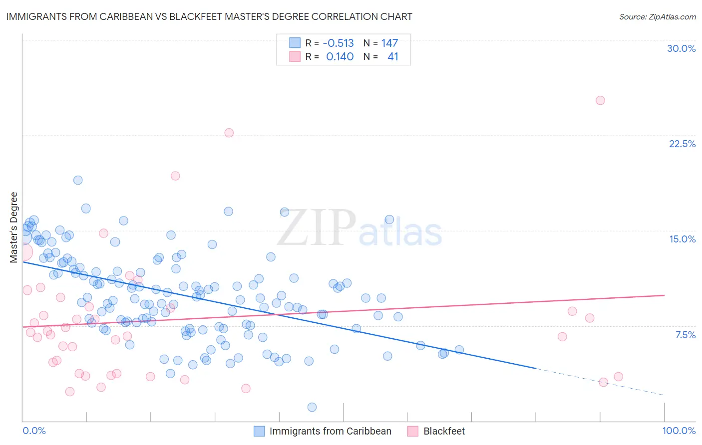 Immigrants from Caribbean vs Blackfeet Master's Degree