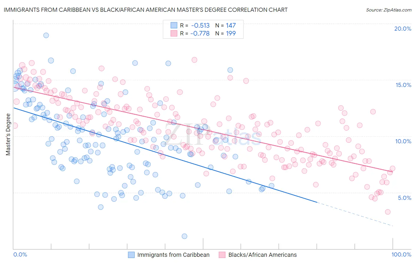 Immigrants from Caribbean vs Black/African American Master's Degree