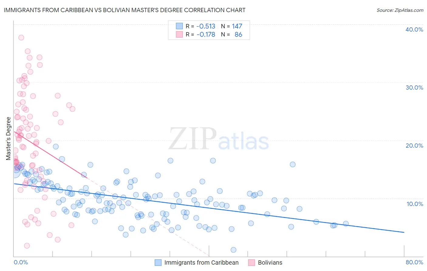 Immigrants from Caribbean vs Bolivian Master's Degree