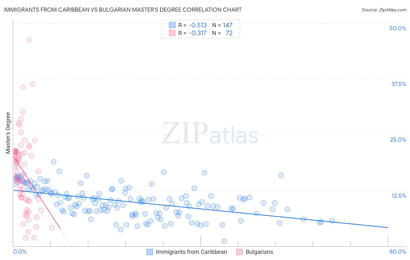 Immigrants from Caribbean vs Bulgarian Master's Degree