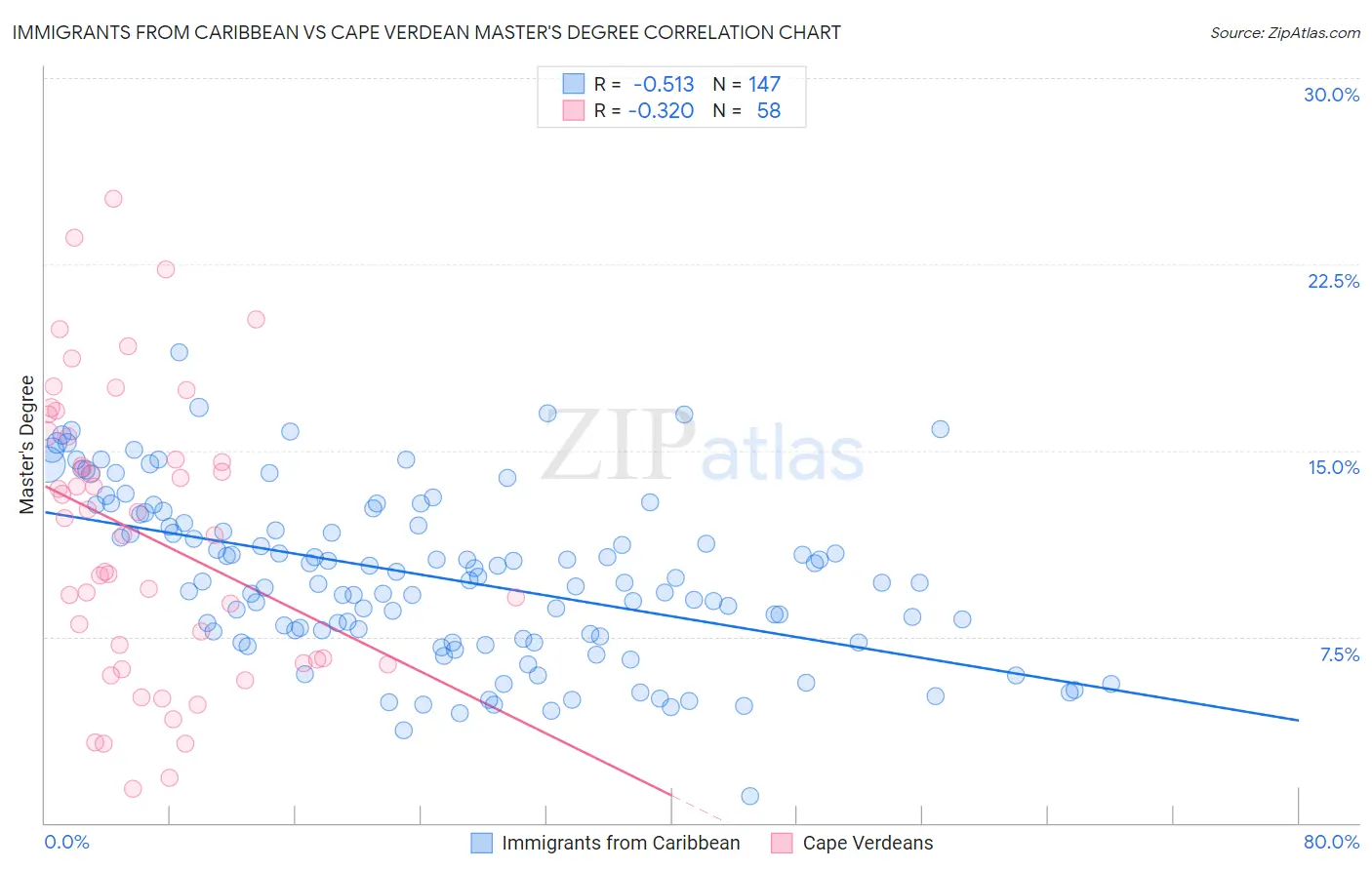 Immigrants from Caribbean vs Cape Verdean Master's Degree
