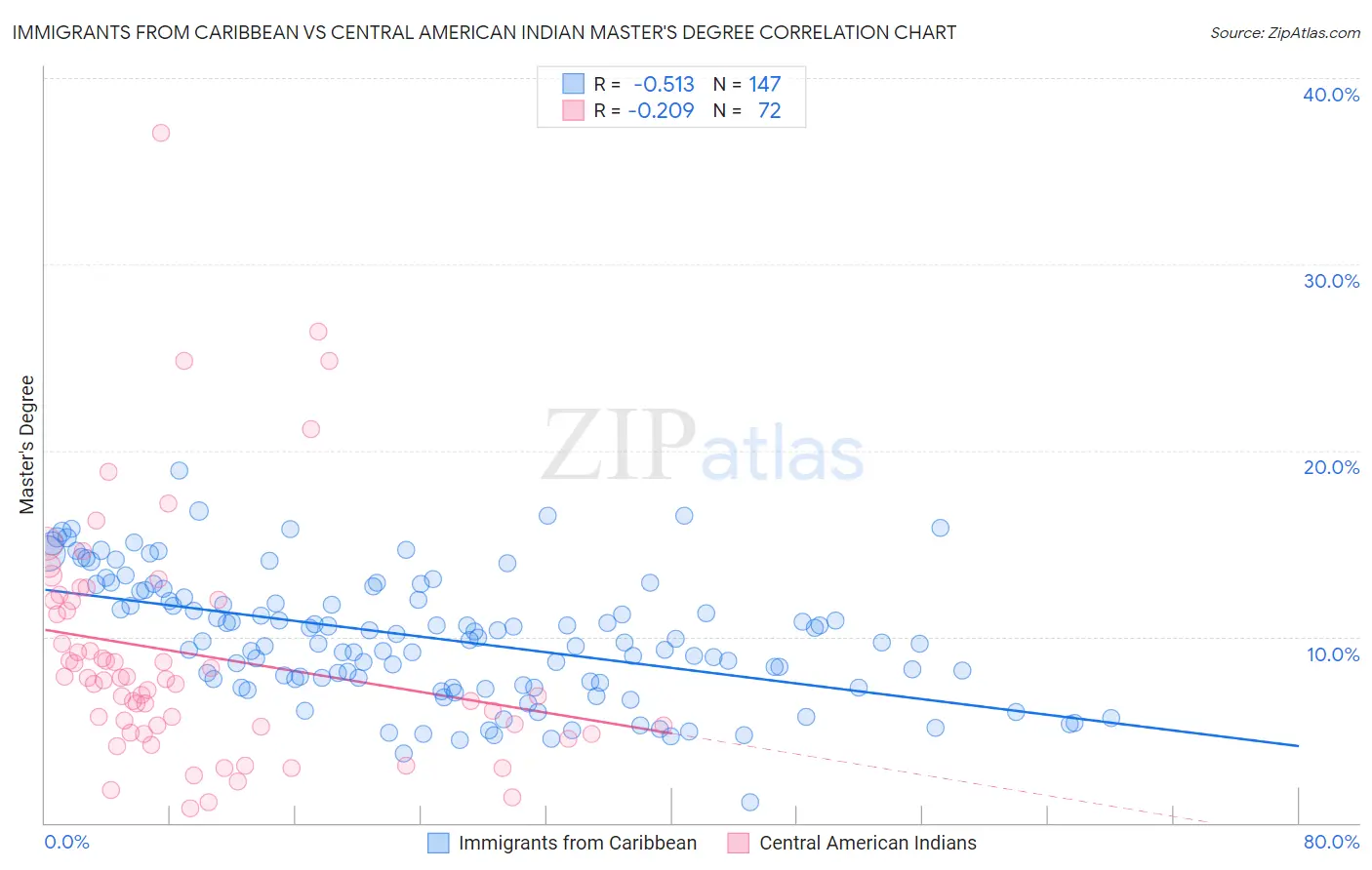 Immigrants from Caribbean vs Central American Indian Master's Degree