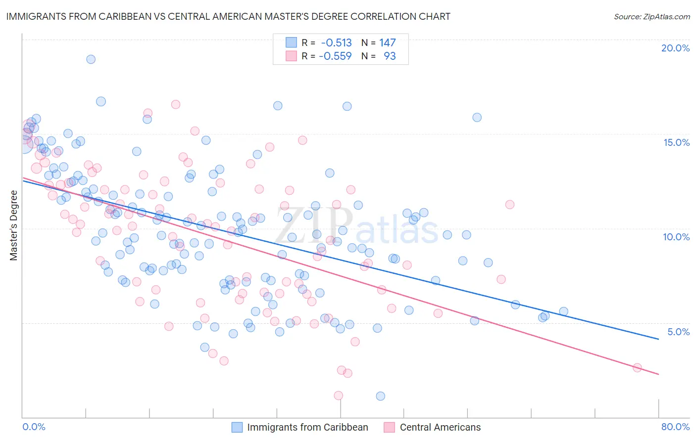 Immigrants from Caribbean vs Central American Master's Degree