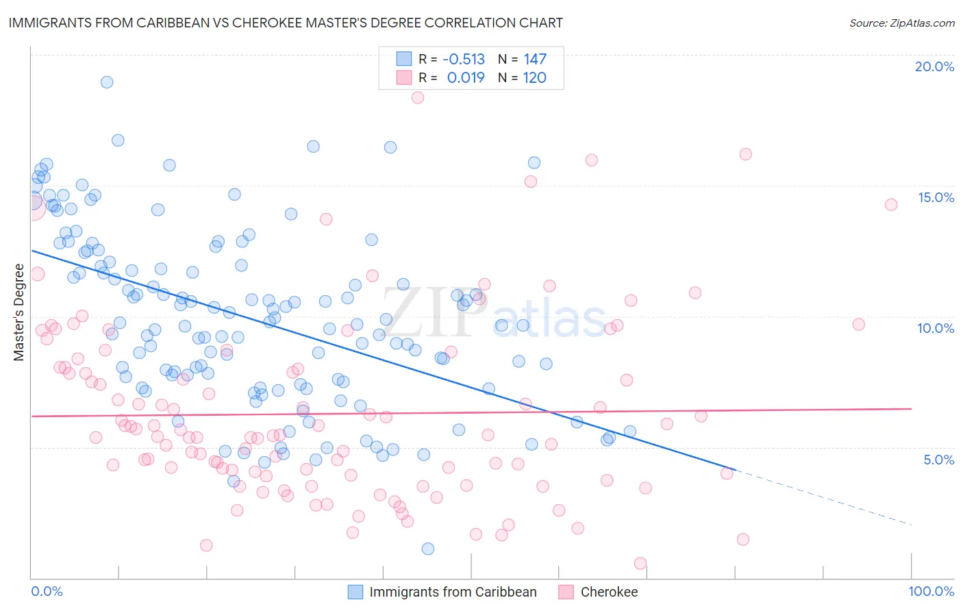 Immigrants from Caribbean vs Cherokee Master's Degree