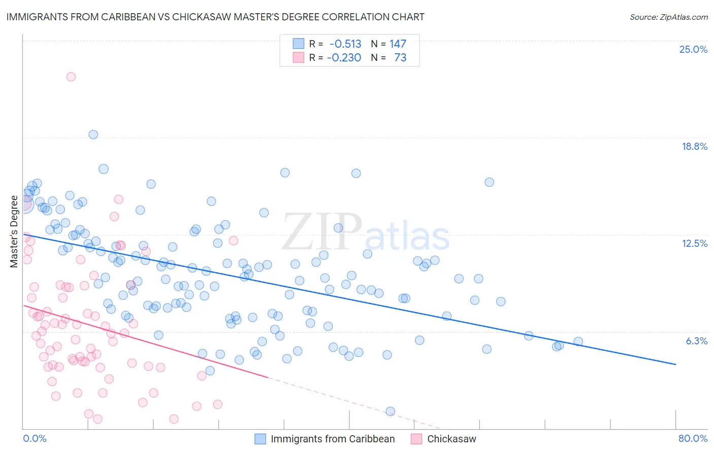 Immigrants from Caribbean vs Chickasaw Master's Degree