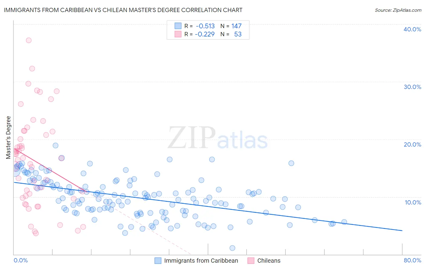 Immigrants from Caribbean vs Chilean Master's Degree