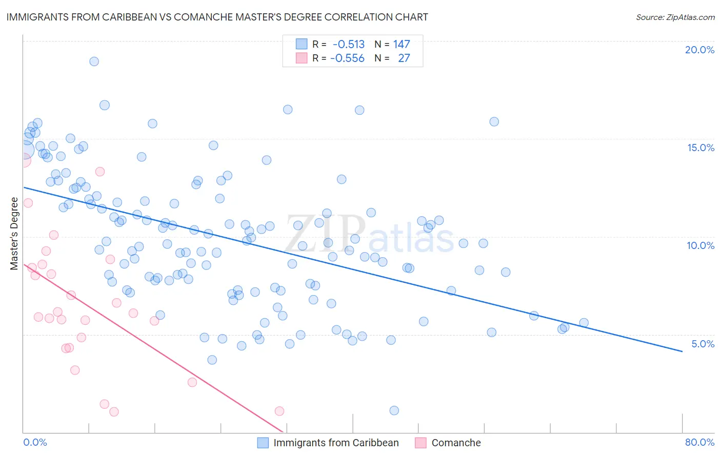 Immigrants from Caribbean vs Comanche Master's Degree