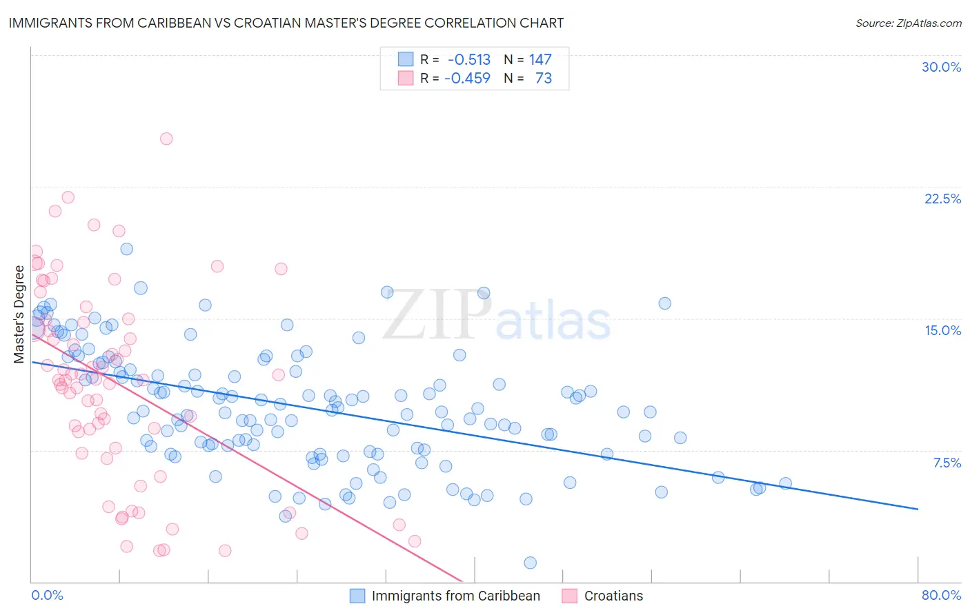 Immigrants from Caribbean vs Croatian Master's Degree