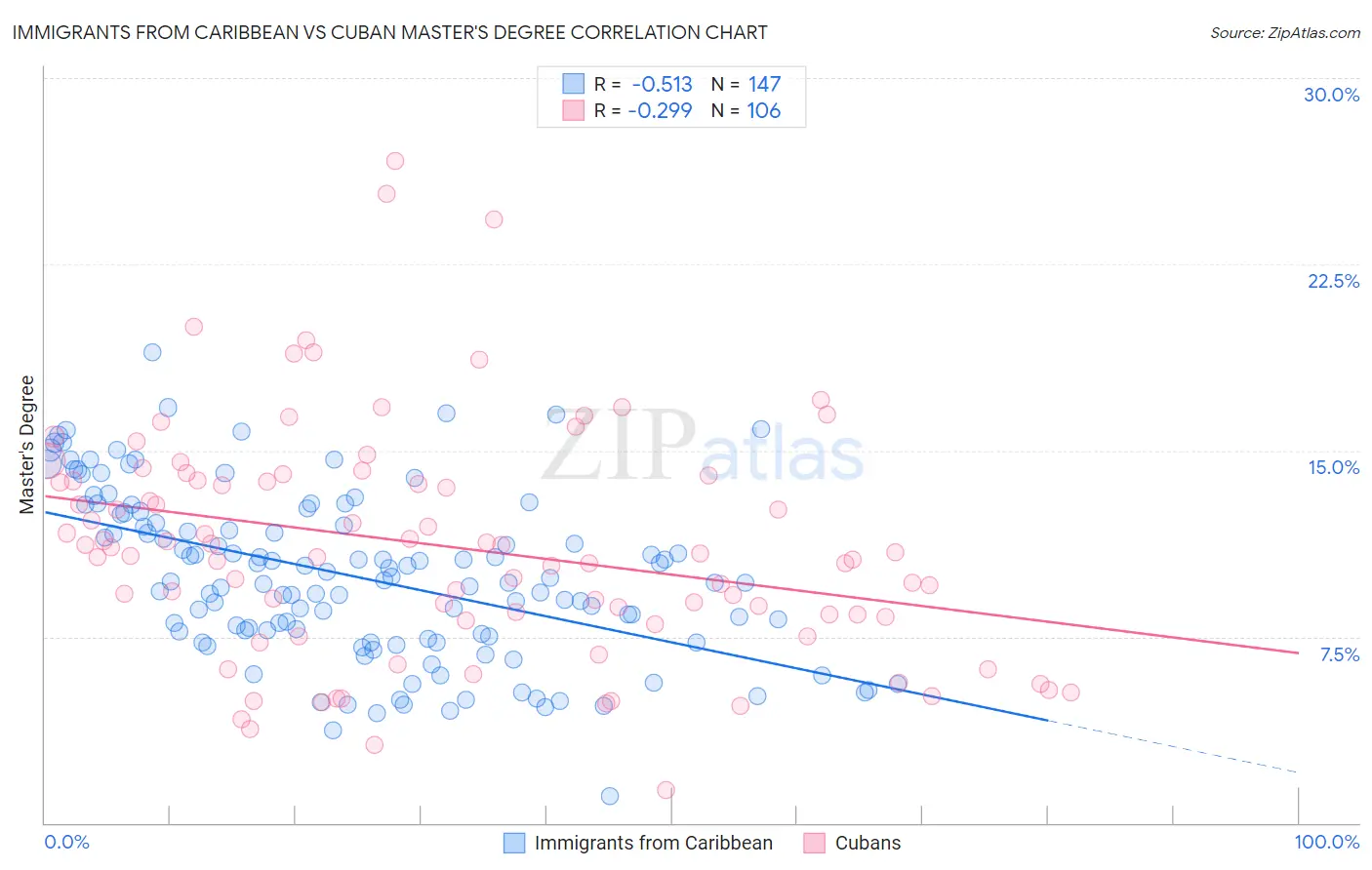 Immigrants from Caribbean vs Cuban Master's Degree