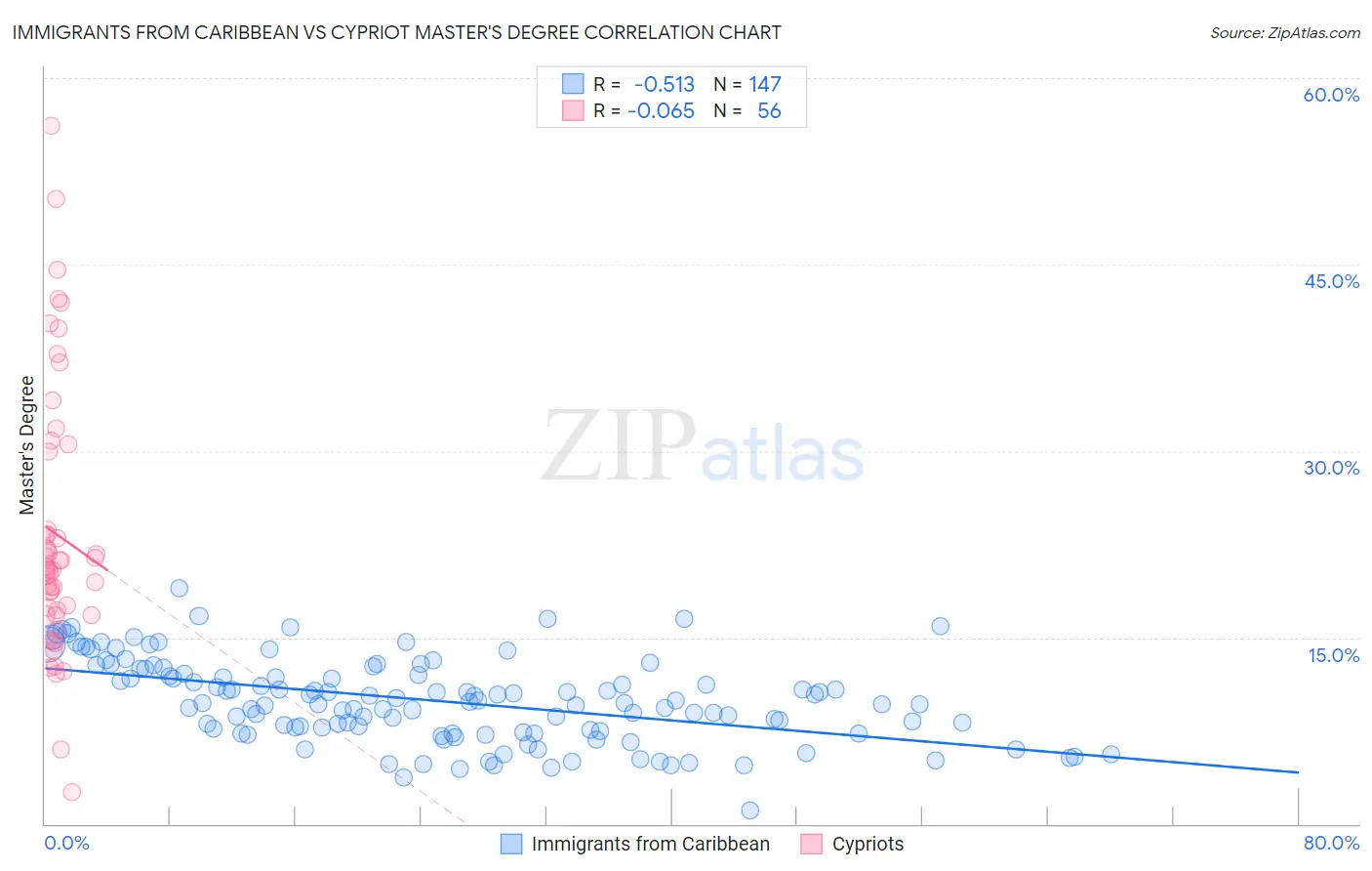 Immigrants from Caribbean vs Cypriot Master's Degree