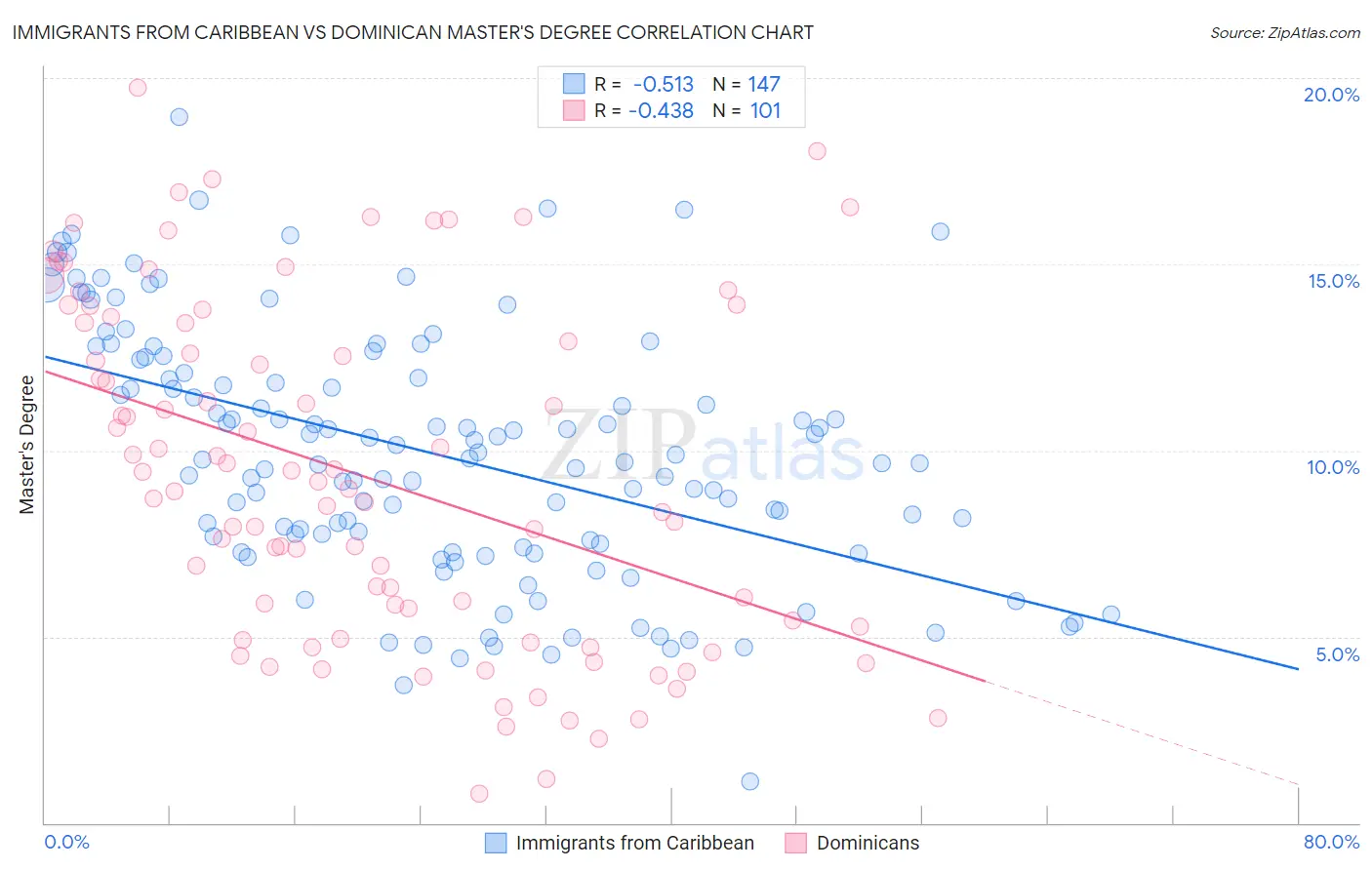 Immigrants from Caribbean vs Dominican Master's Degree