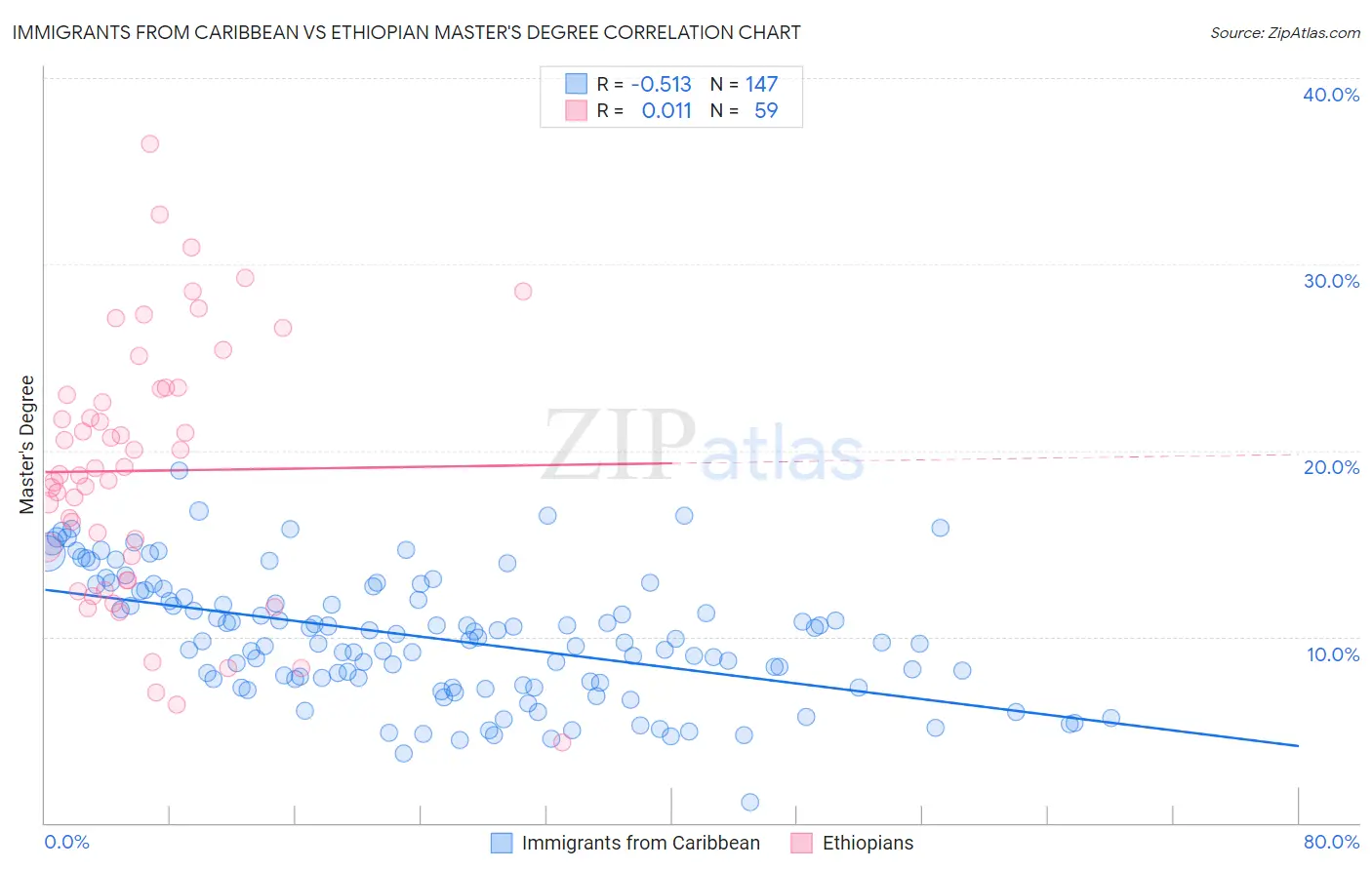 Immigrants from Caribbean vs Ethiopian Master's Degree