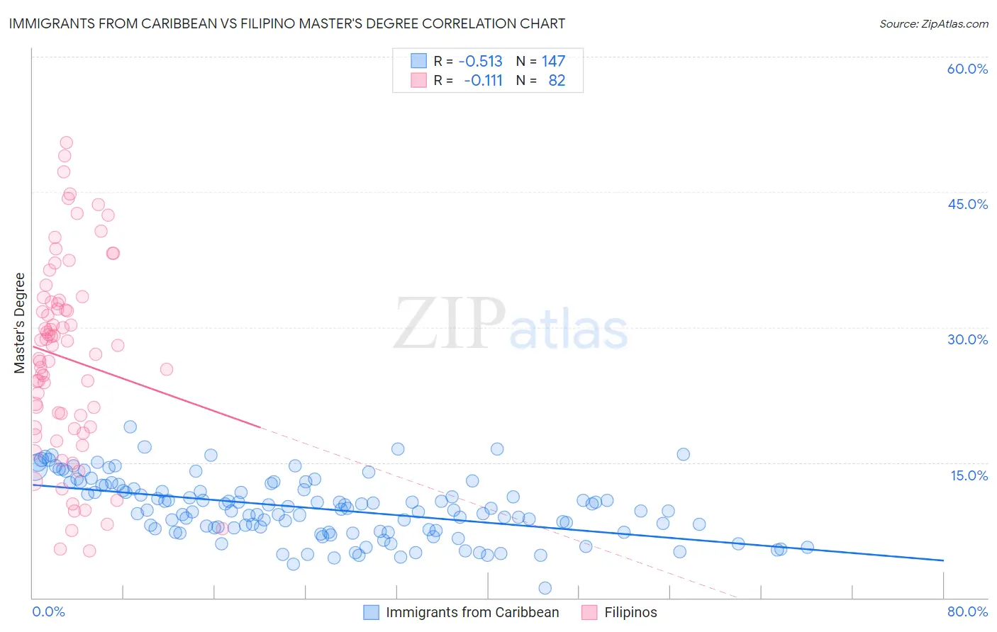 Immigrants from Caribbean vs Filipino Master's Degree