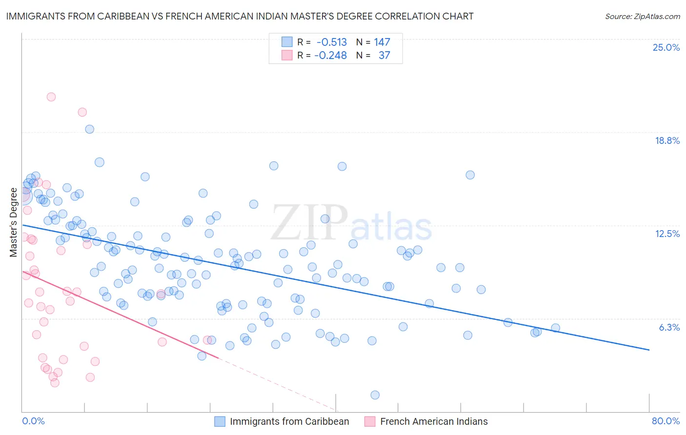 Immigrants from Caribbean vs French American Indian Master's Degree