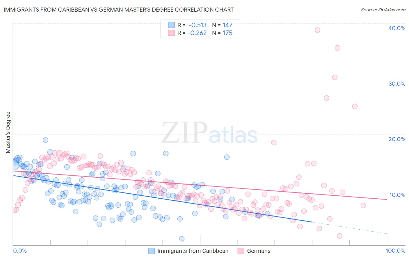 Immigrants from Caribbean vs German Master's Degree