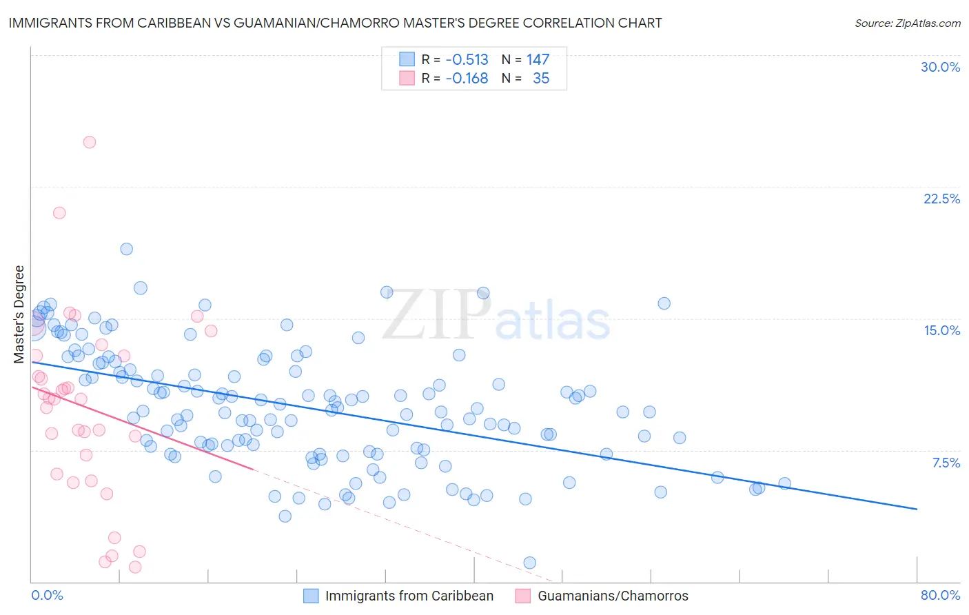 Immigrants from Caribbean vs Guamanian/Chamorro Master's Degree