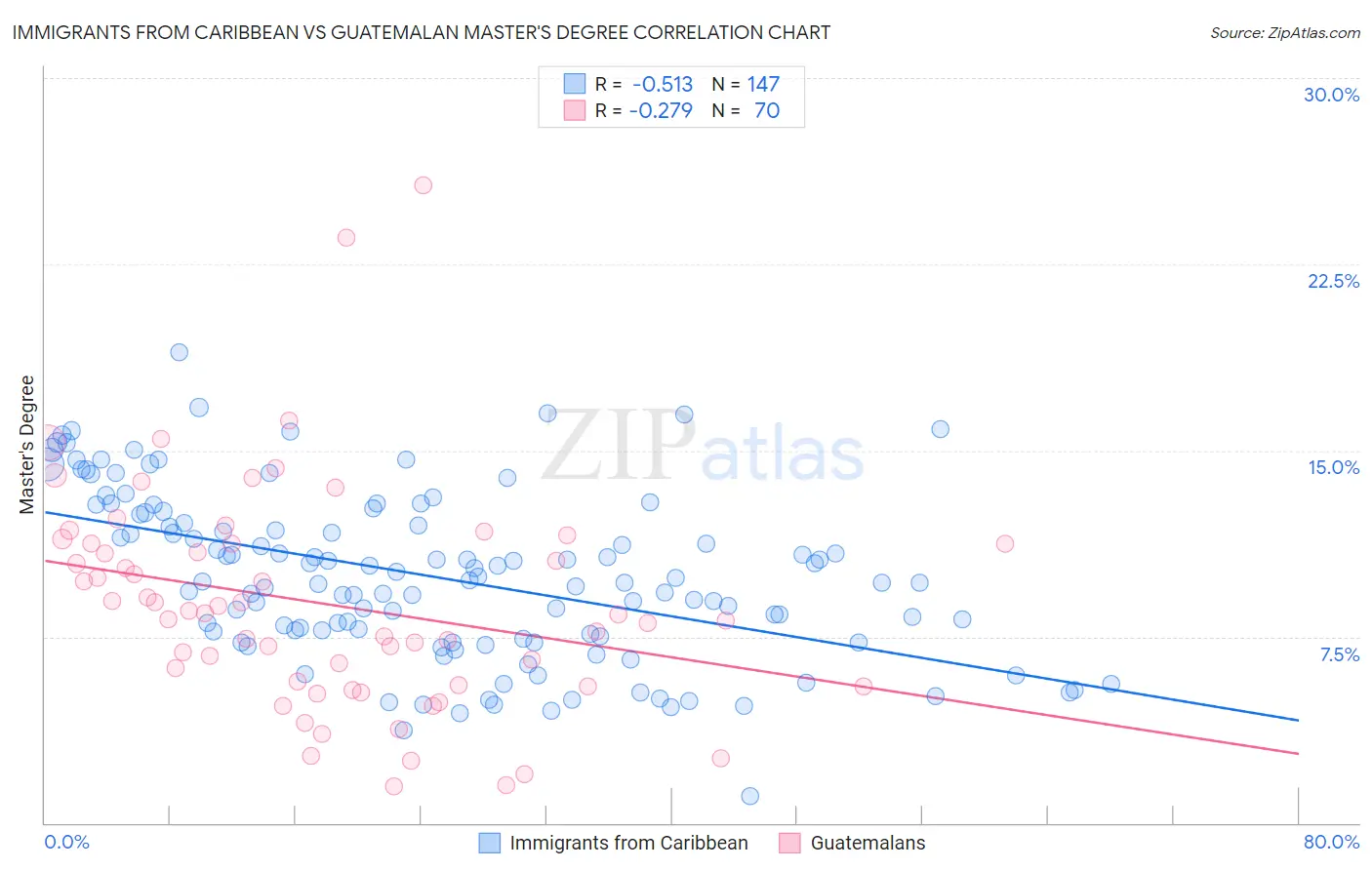 Immigrants from Caribbean vs Guatemalan Master's Degree