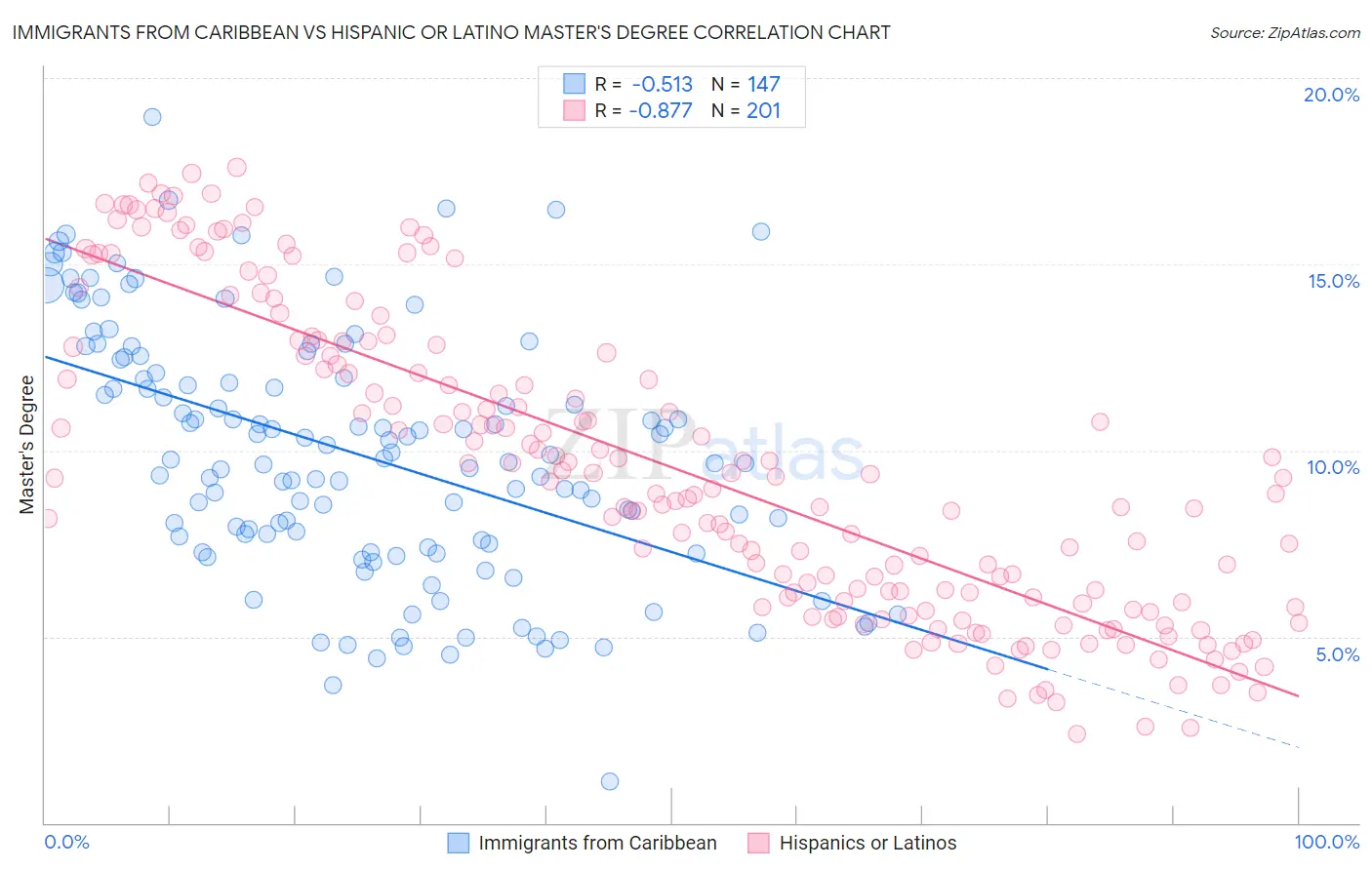 Immigrants from Caribbean vs Hispanic or Latino Master's Degree