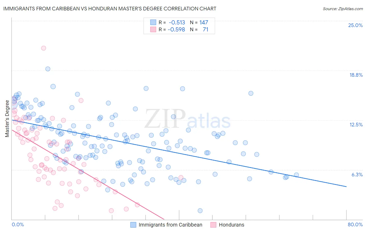 Immigrants from Caribbean vs Honduran Master's Degree