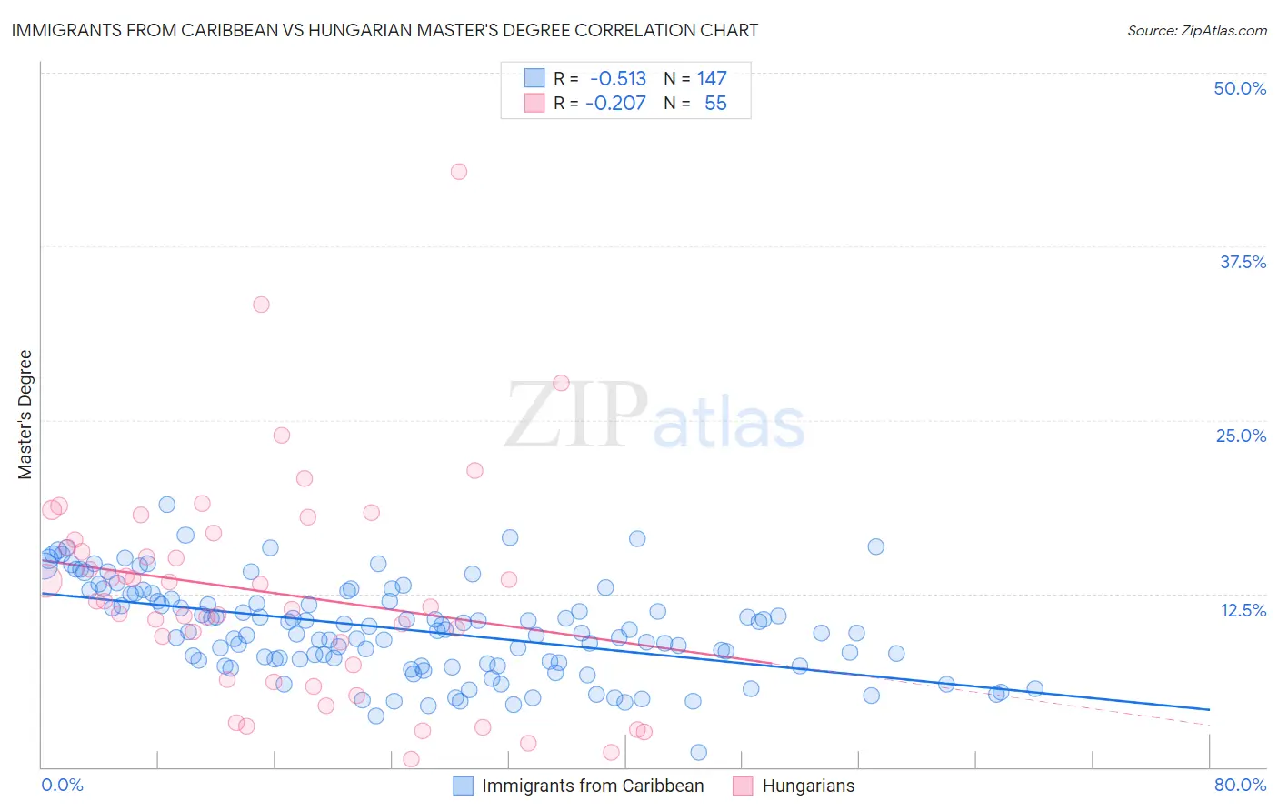 Immigrants from Caribbean vs Hungarian Master's Degree