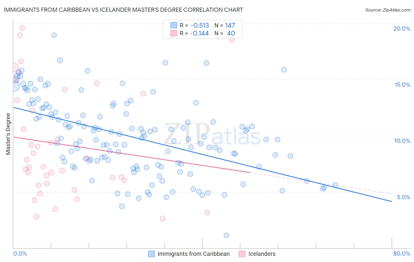 Immigrants from Caribbean vs Icelander Master's Degree