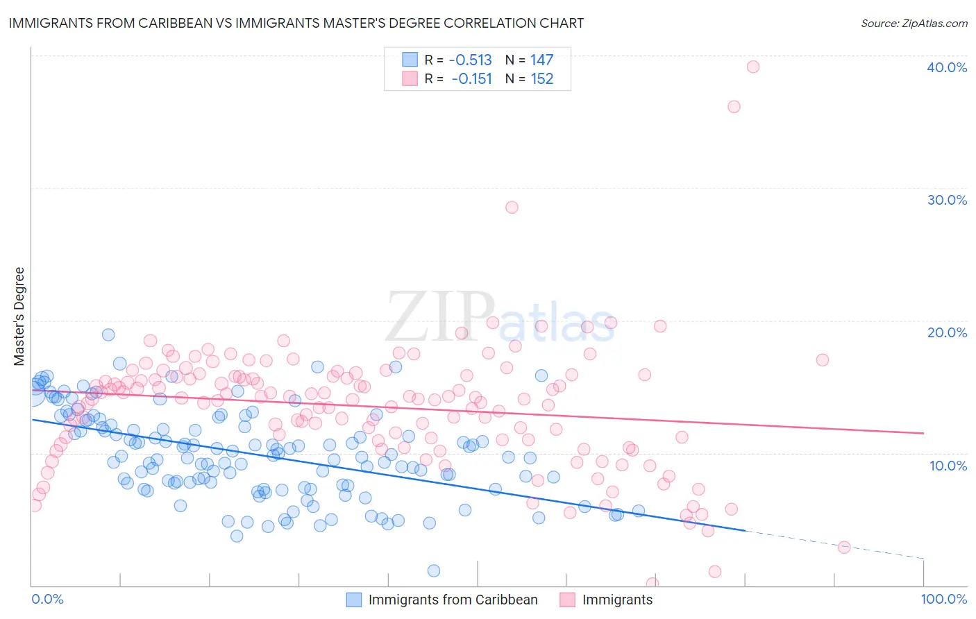 Immigrants from Caribbean vs Immigrants Master's Degree