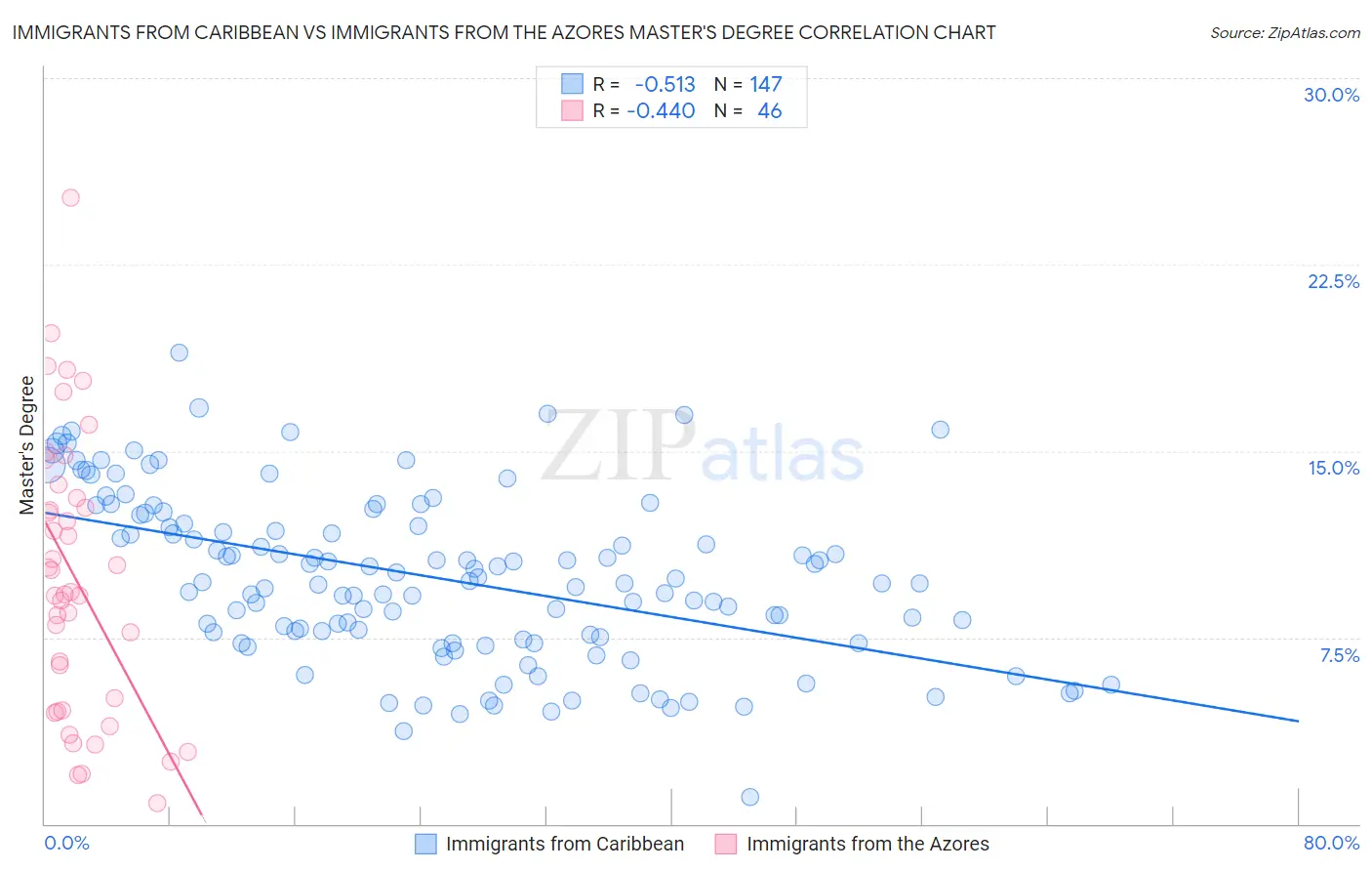 Immigrants from Caribbean vs Immigrants from the Azores Master's Degree